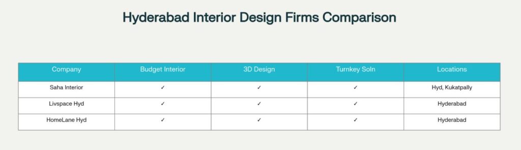 Comparison of Hyderabad Interior Design Firms